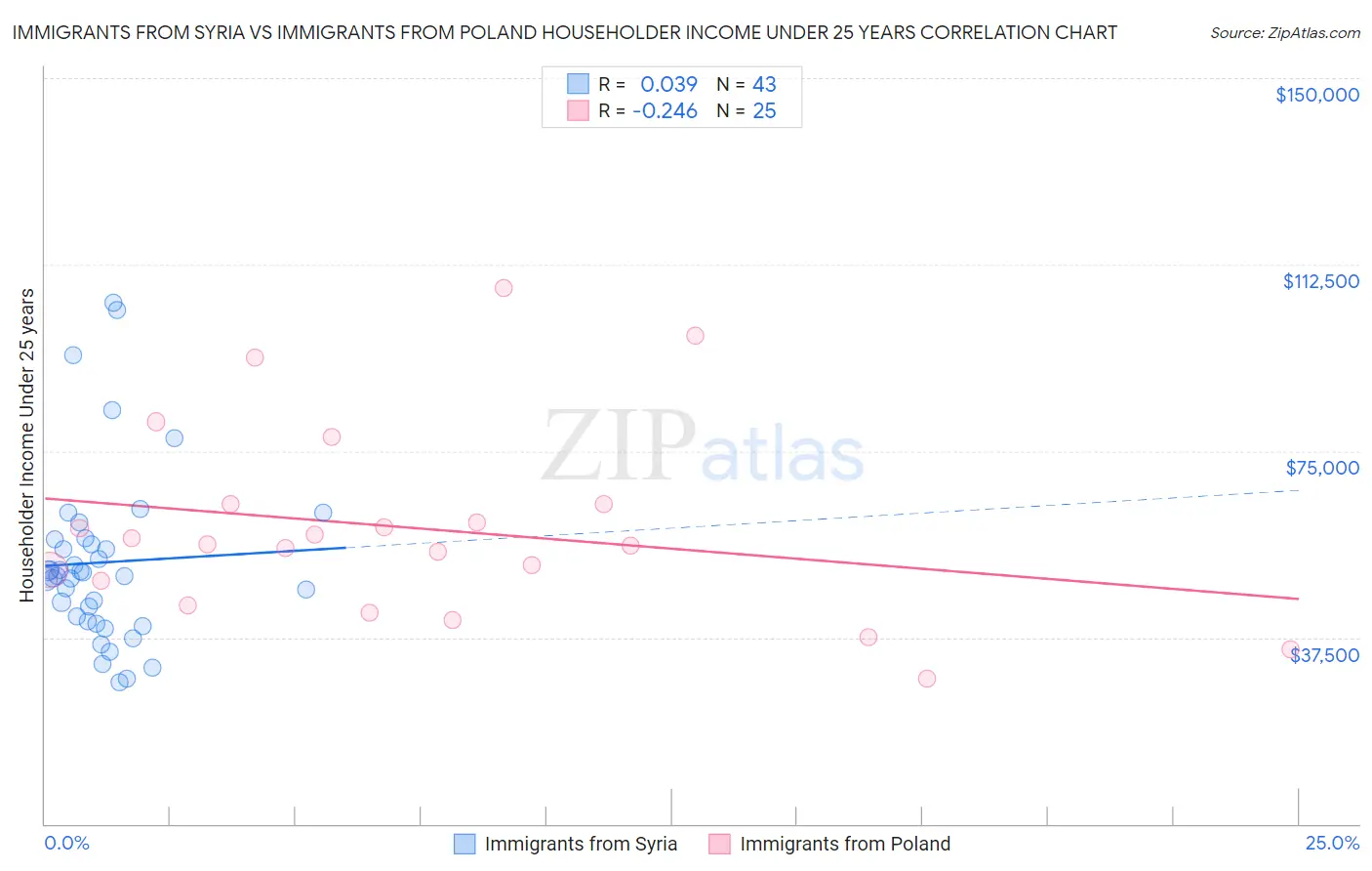 Immigrants from Syria vs Immigrants from Poland Householder Income Under 25 years