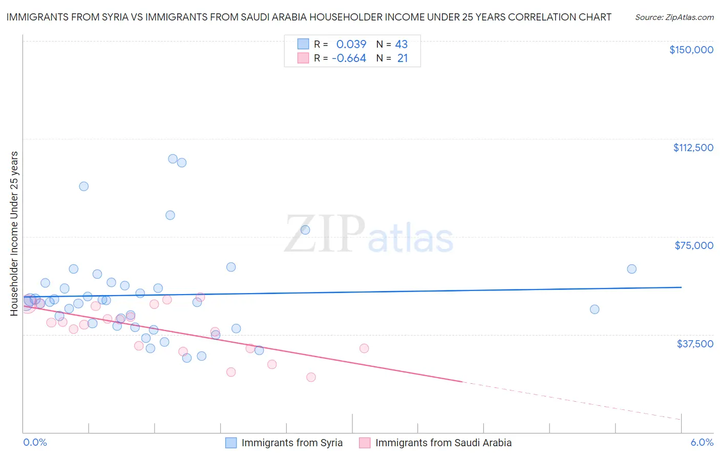 Immigrants from Syria vs Immigrants from Saudi Arabia Householder Income Under 25 years