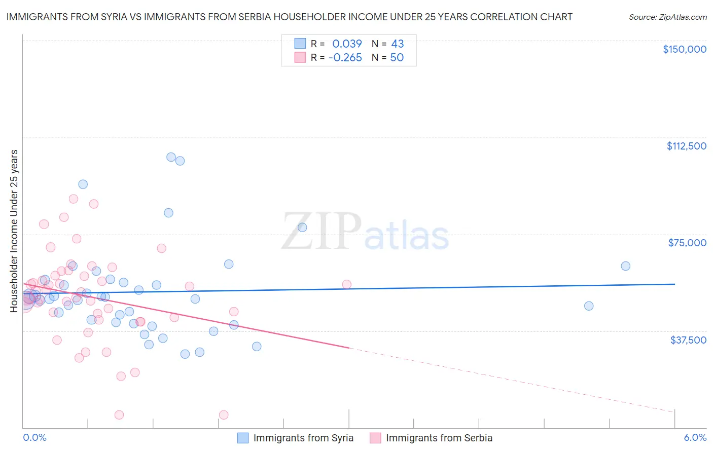 Immigrants from Syria vs Immigrants from Serbia Householder Income Under 25 years