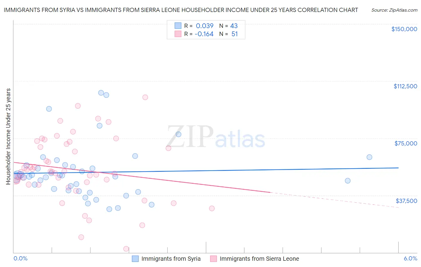 Immigrants from Syria vs Immigrants from Sierra Leone Householder Income Under 25 years