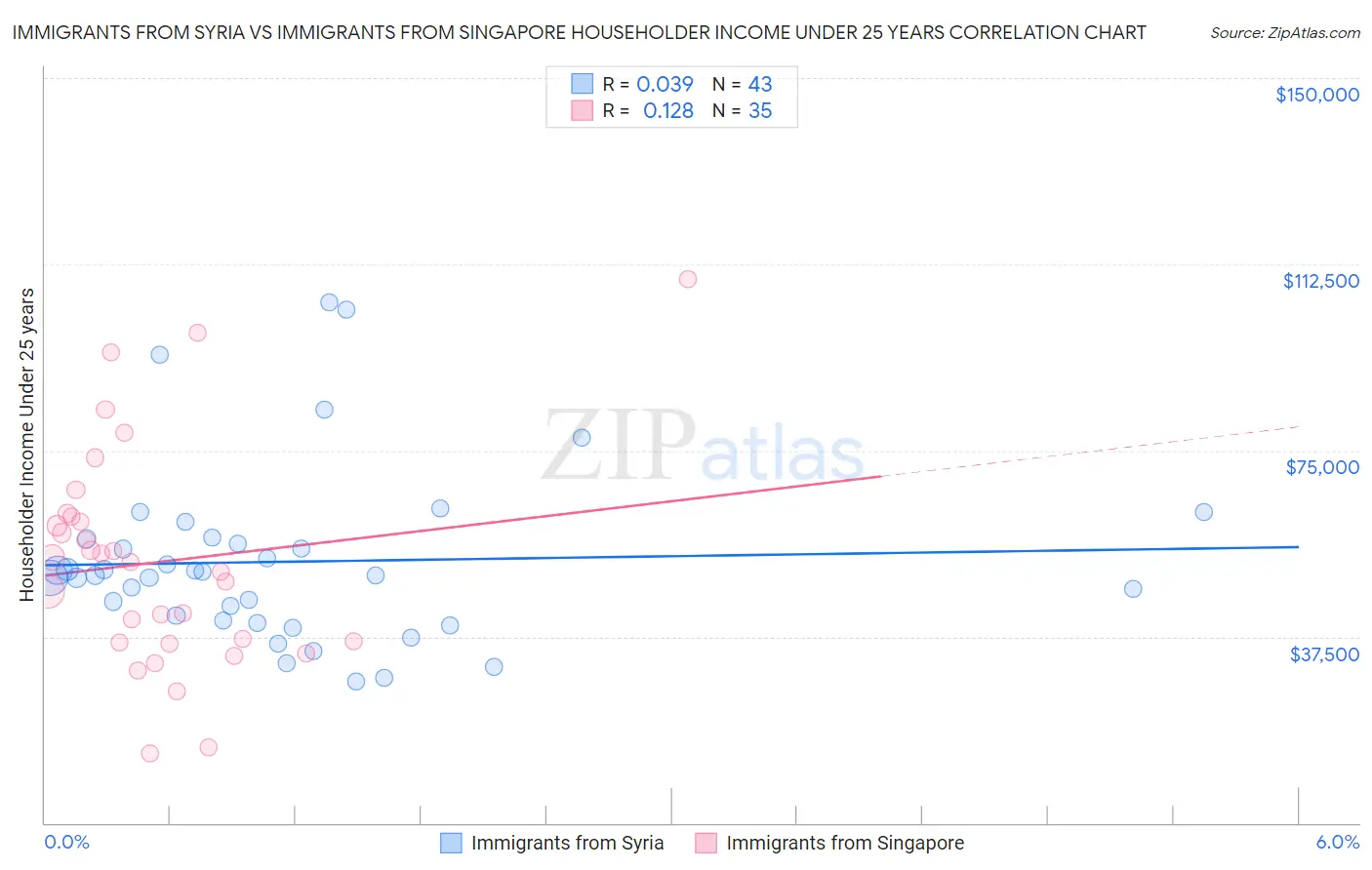 Immigrants from Syria vs Immigrants from Singapore Householder Income Under 25 years