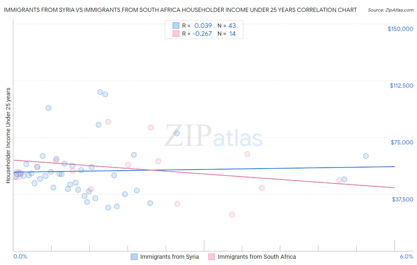 Immigrants from Syria vs Immigrants from South Africa Householder Income Under 25 years