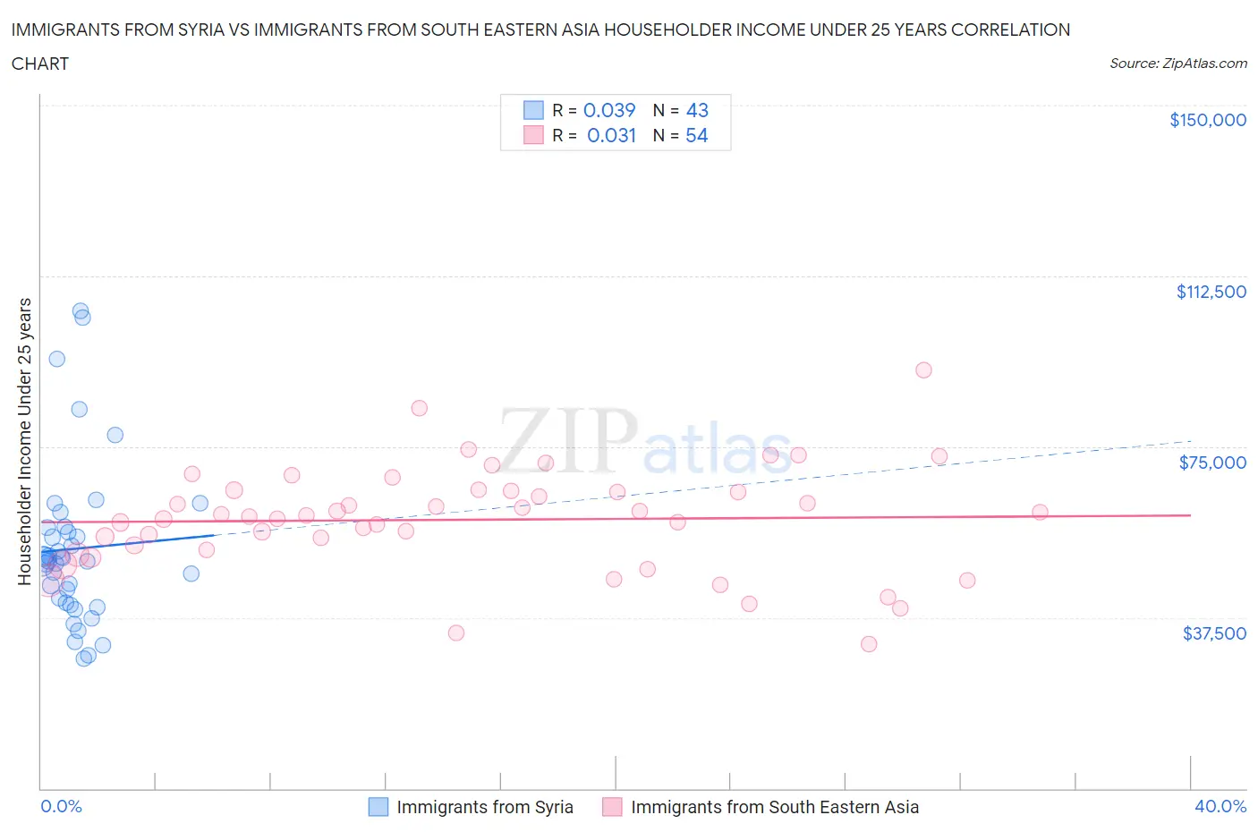 Immigrants from Syria vs Immigrants from South Eastern Asia Householder Income Under 25 years