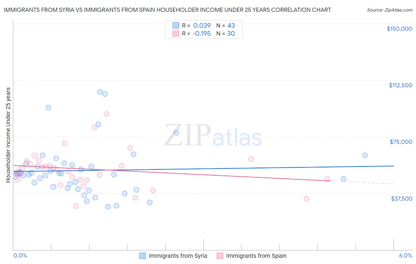 Immigrants from Syria vs Immigrants from Spain Householder Income Under 25 years