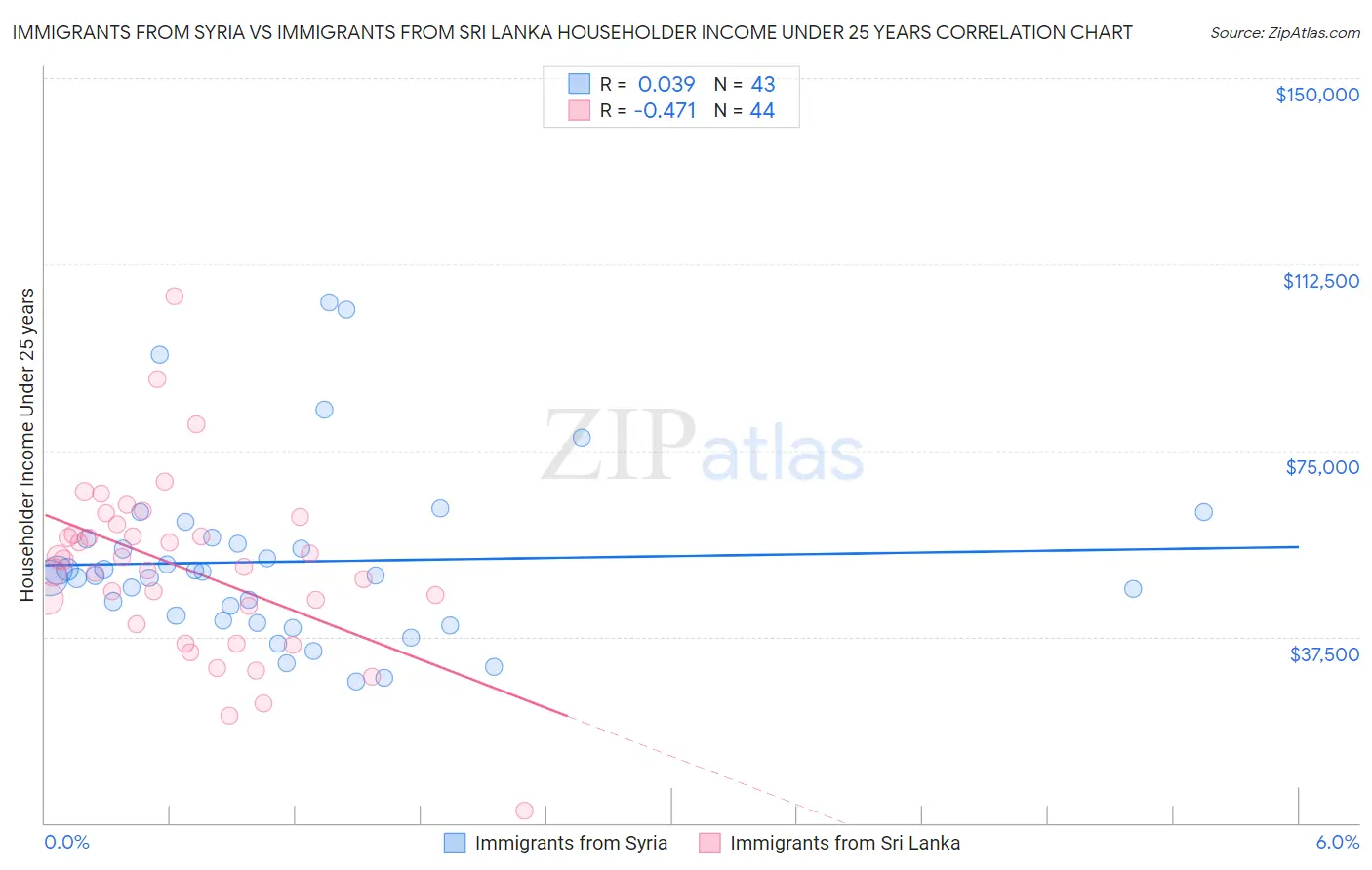 Immigrants from Syria vs Immigrants from Sri Lanka Householder Income Under 25 years