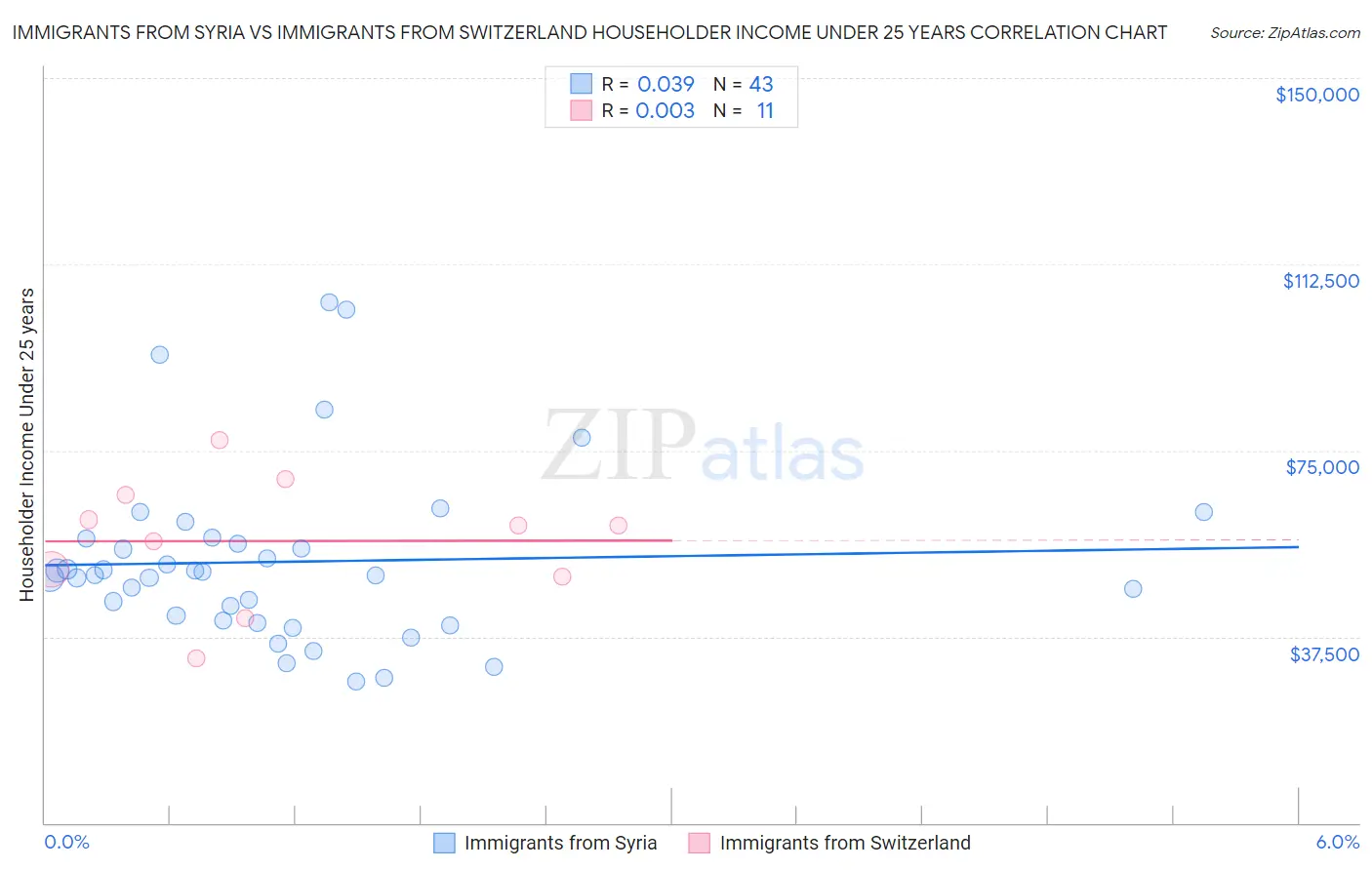 Immigrants from Syria vs Immigrants from Switzerland Householder Income Under 25 years