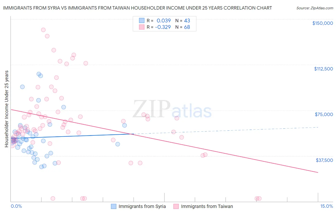 Immigrants from Syria vs Immigrants from Taiwan Householder Income Under 25 years