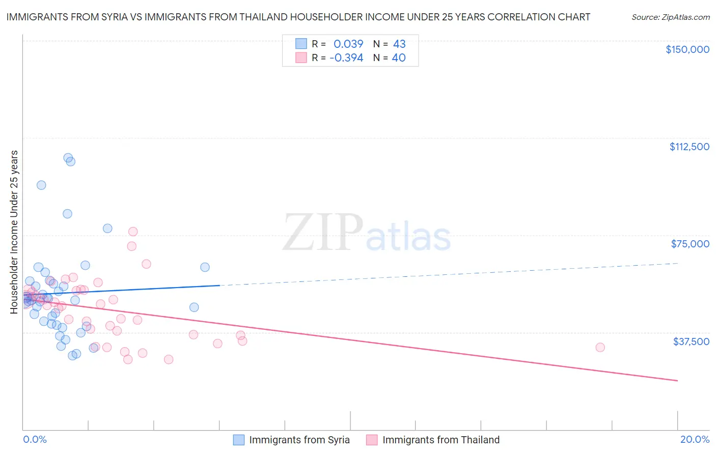 Immigrants from Syria vs Immigrants from Thailand Householder Income Under 25 years