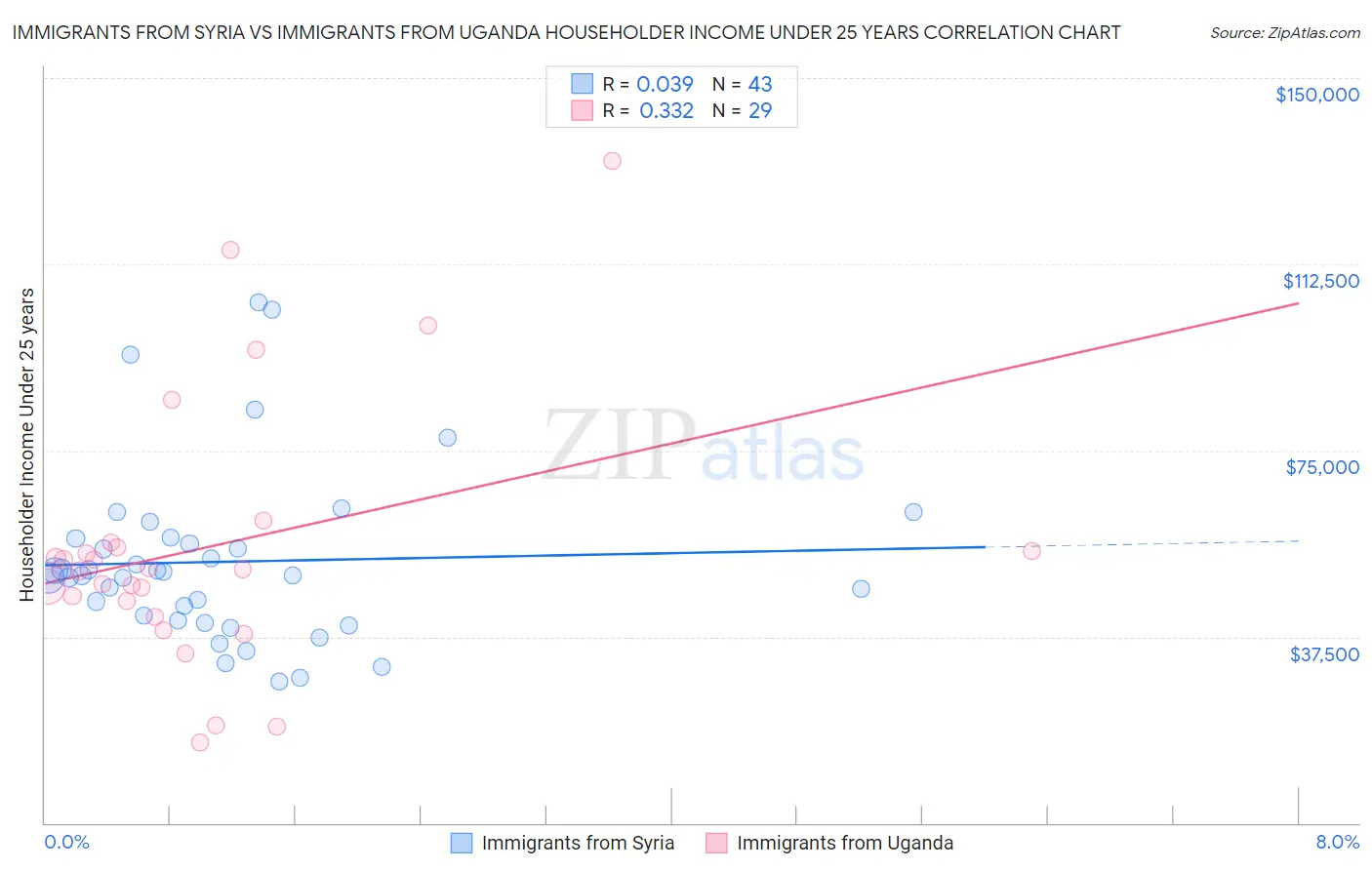 Immigrants from Syria vs Immigrants from Uganda Householder Income Under 25 years