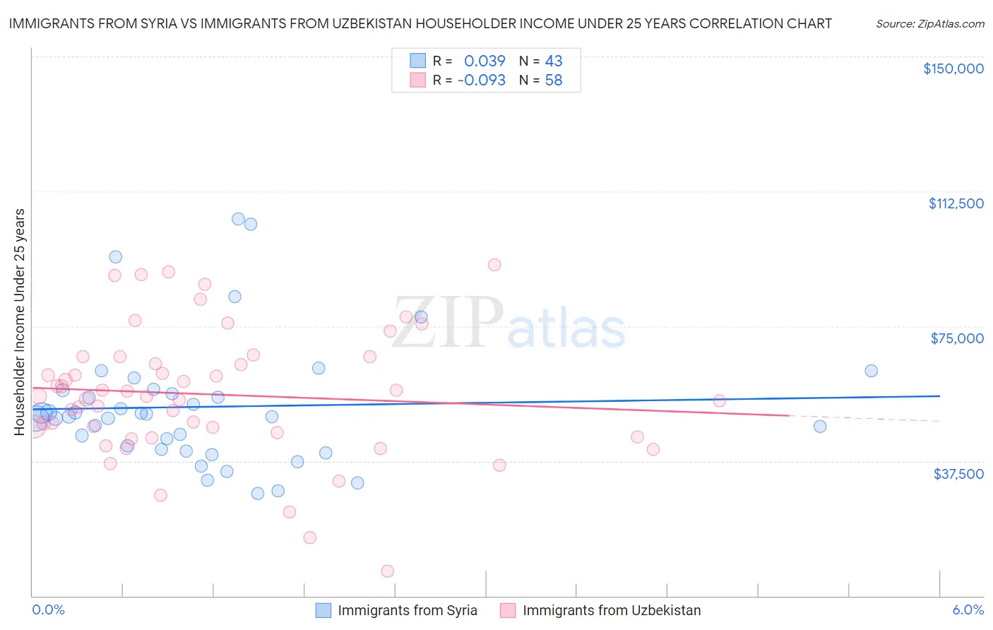 Immigrants from Syria vs Immigrants from Uzbekistan Householder Income Under 25 years