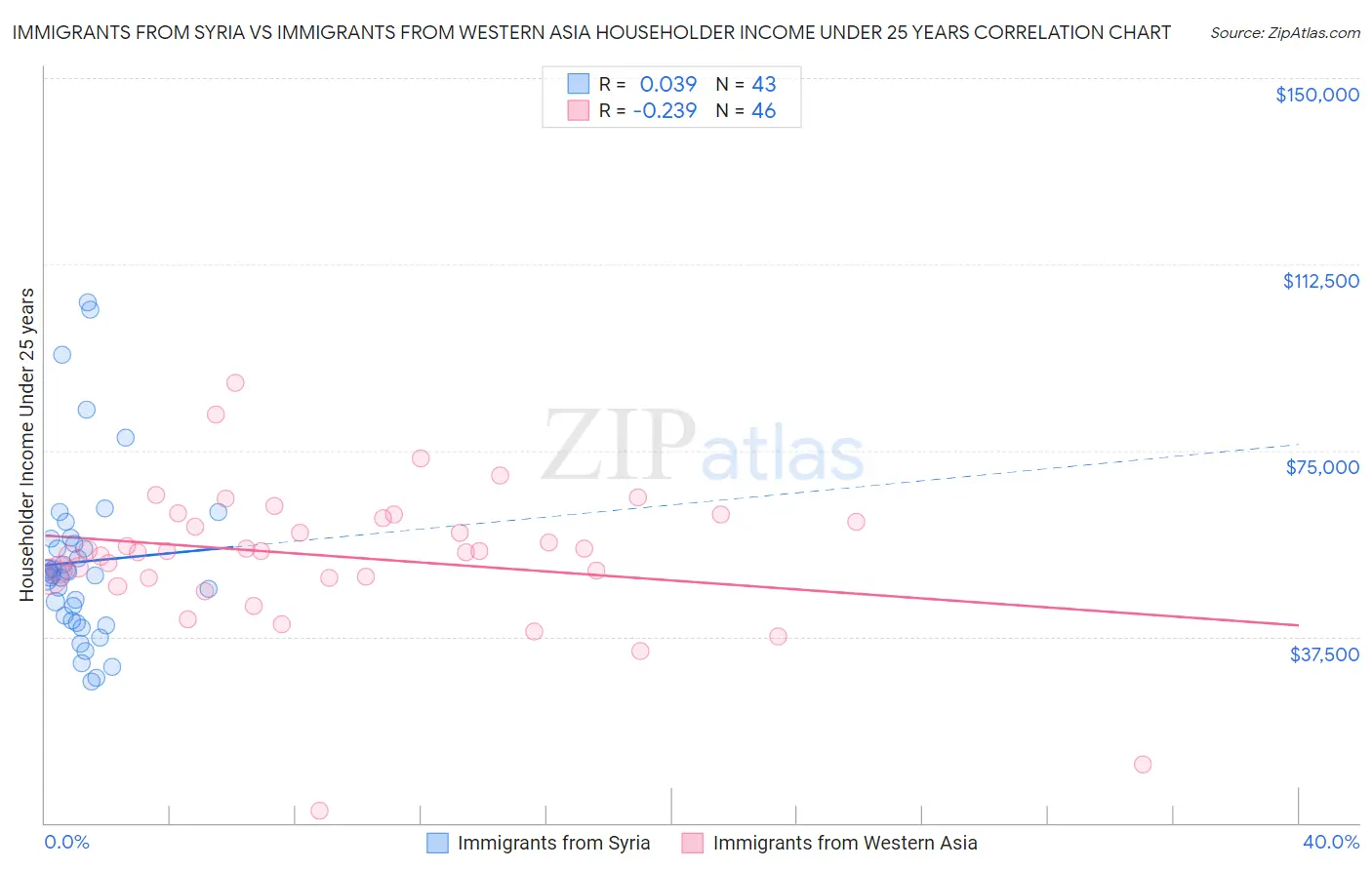 Immigrants from Syria vs Immigrants from Western Asia Householder Income Under 25 years