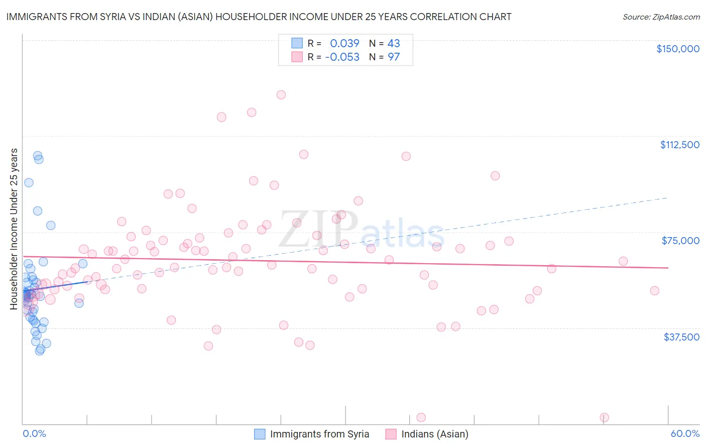 Immigrants from Syria vs Indian (Asian) Householder Income Under 25 years