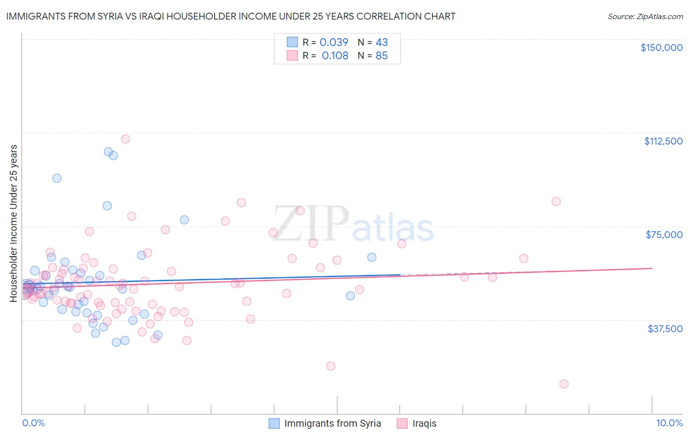 Immigrants from Syria vs Iraqi Householder Income Under 25 years
