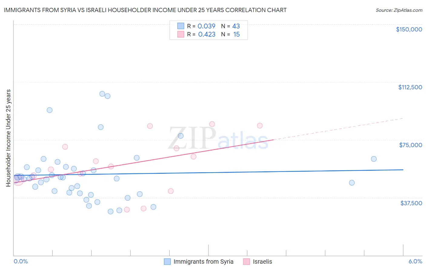 Immigrants from Syria vs Israeli Householder Income Under 25 years