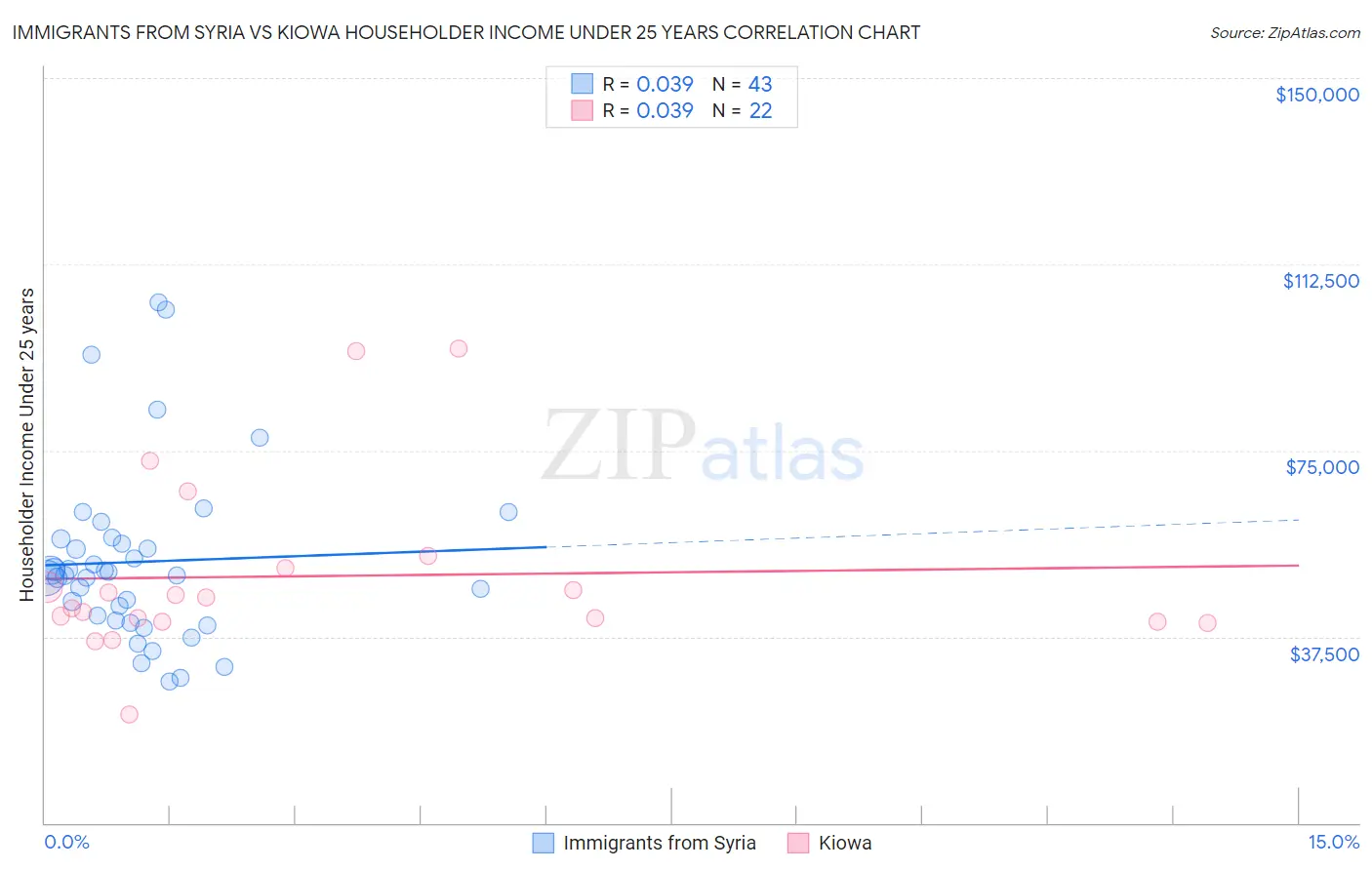 Immigrants from Syria vs Kiowa Householder Income Under 25 years