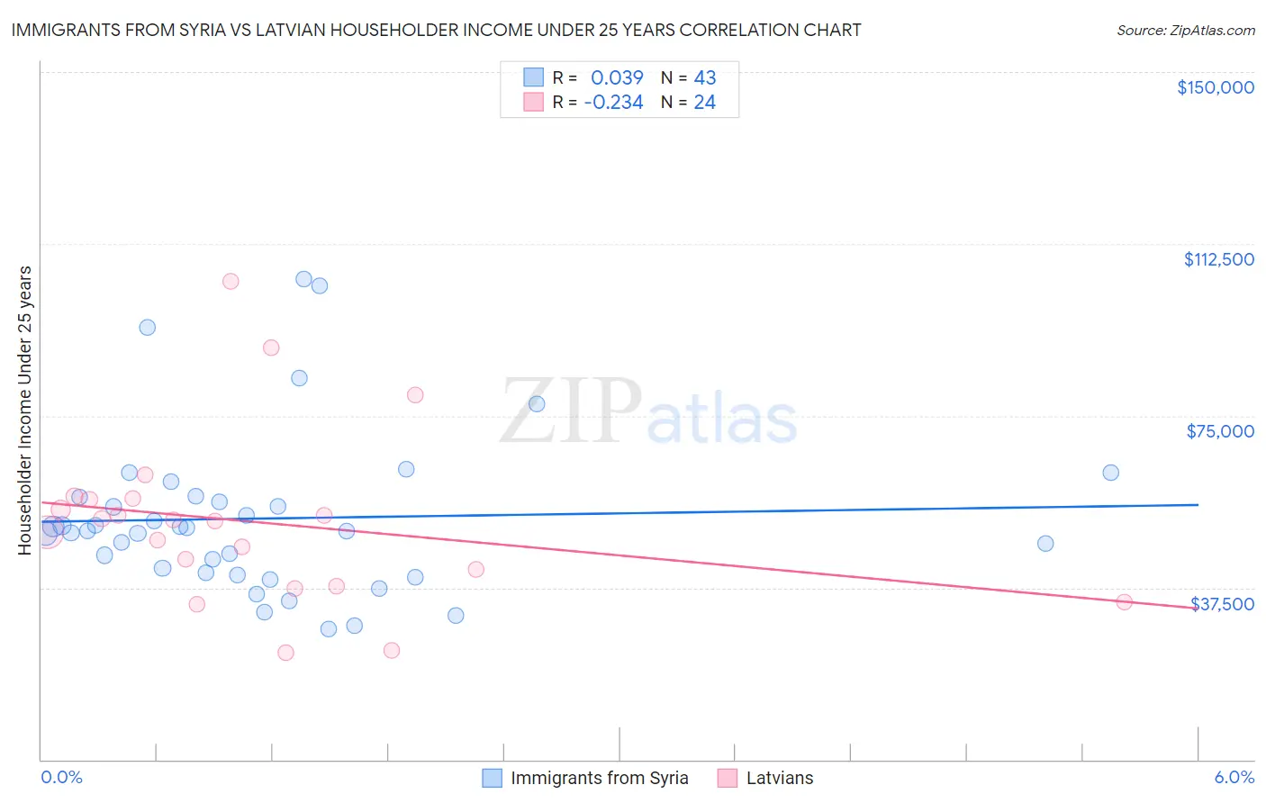 Immigrants from Syria vs Latvian Householder Income Under 25 years