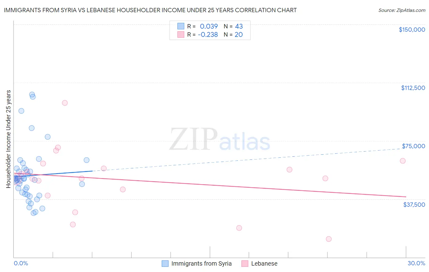 Immigrants from Syria vs Lebanese Householder Income Under 25 years