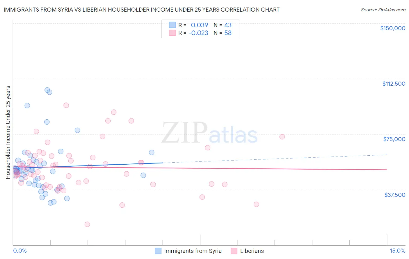 Immigrants from Syria vs Liberian Householder Income Under 25 years
