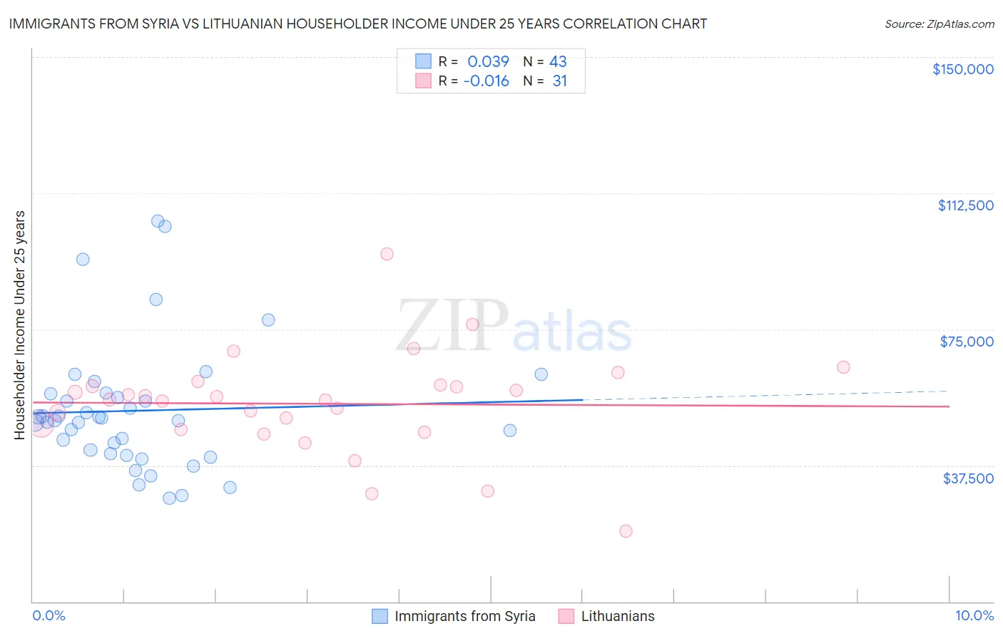 Immigrants from Syria vs Lithuanian Householder Income Under 25 years