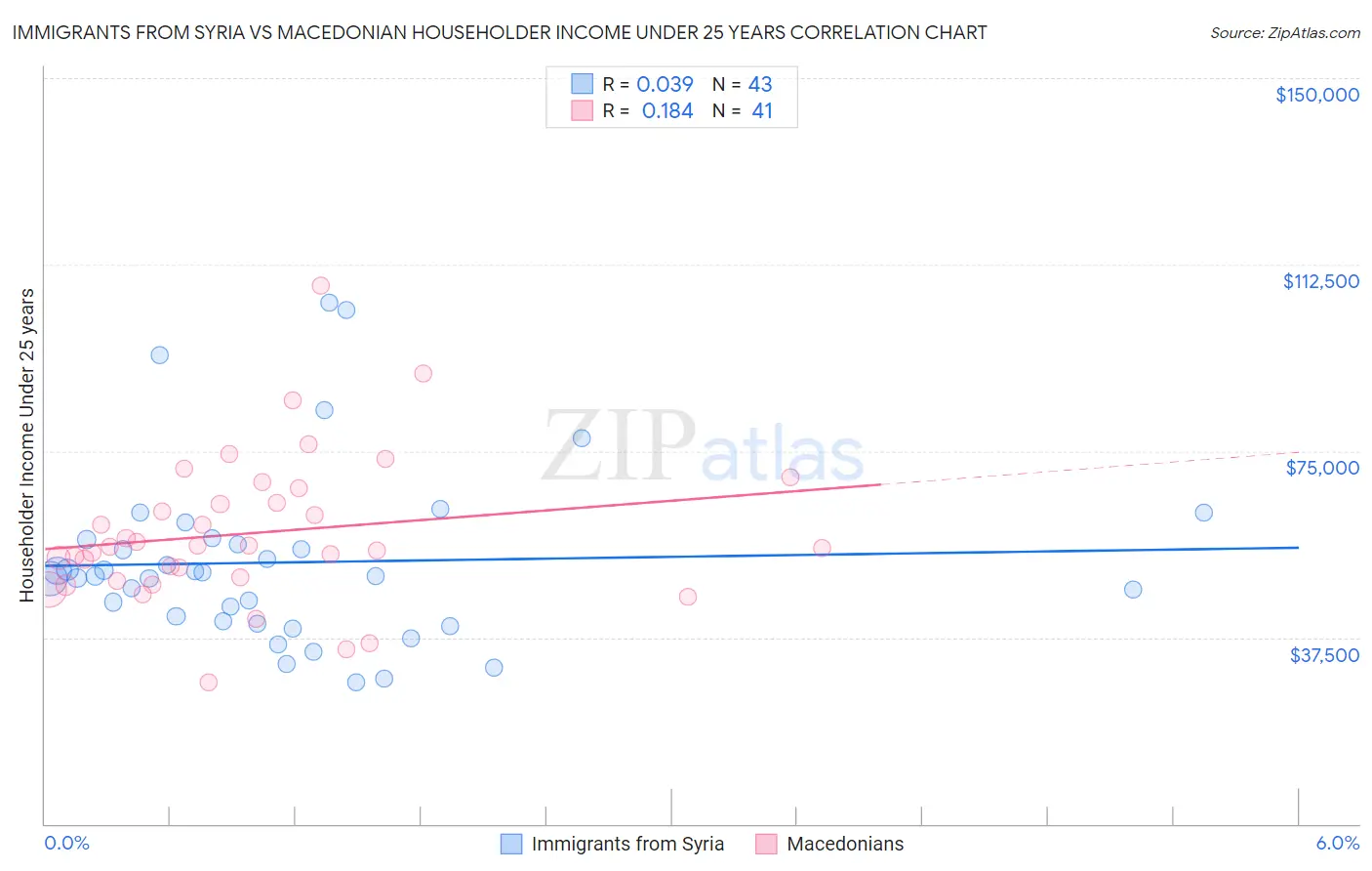Immigrants from Syria vs Macedonian Householder Income Under 25 years