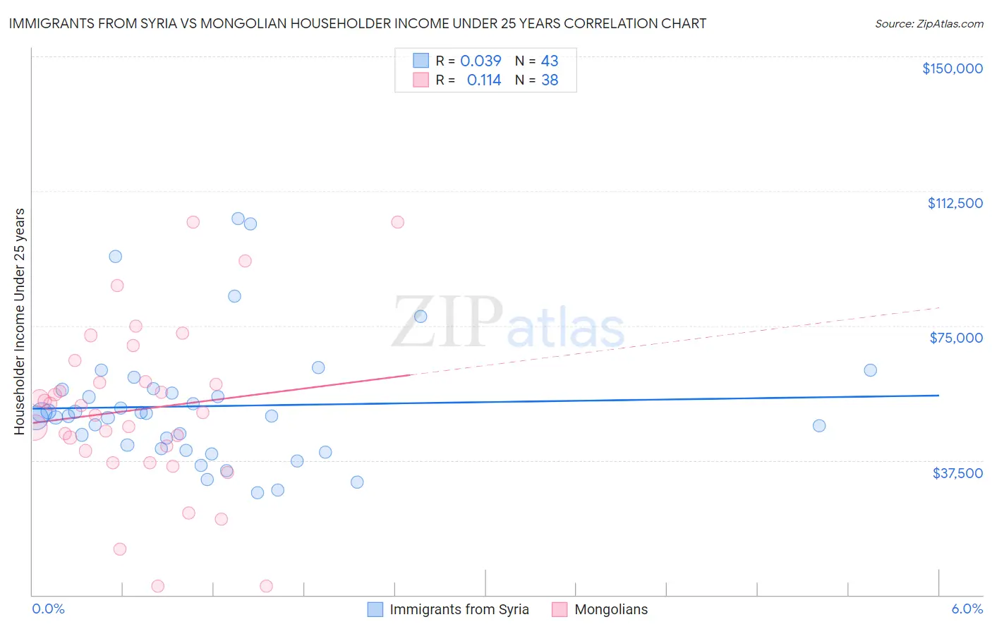 Immigrants from Syria vs Mongolian Householder Income Under 25 years