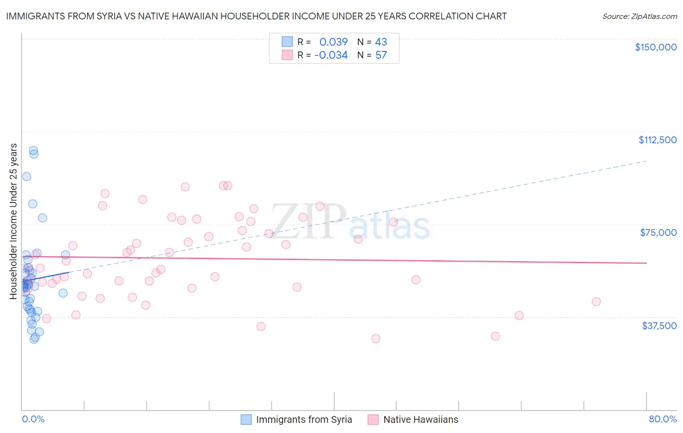 Immigrants from Syria vs Native Hawaiian Householder Income Under 25 years