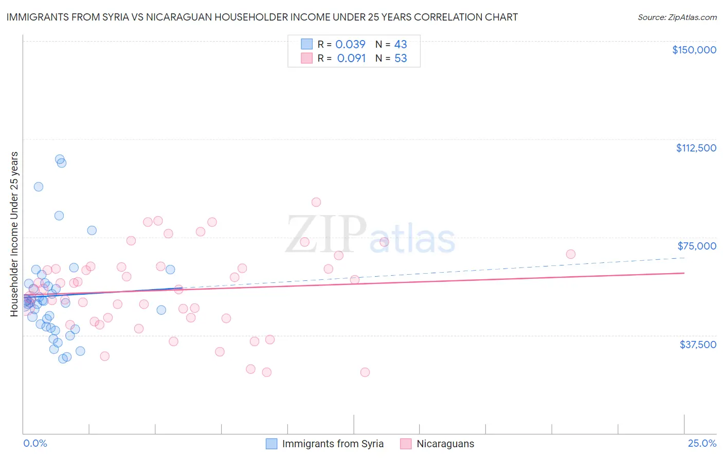 Immigrants from Syria vs Nicaraguan Householder Income Under 25 years