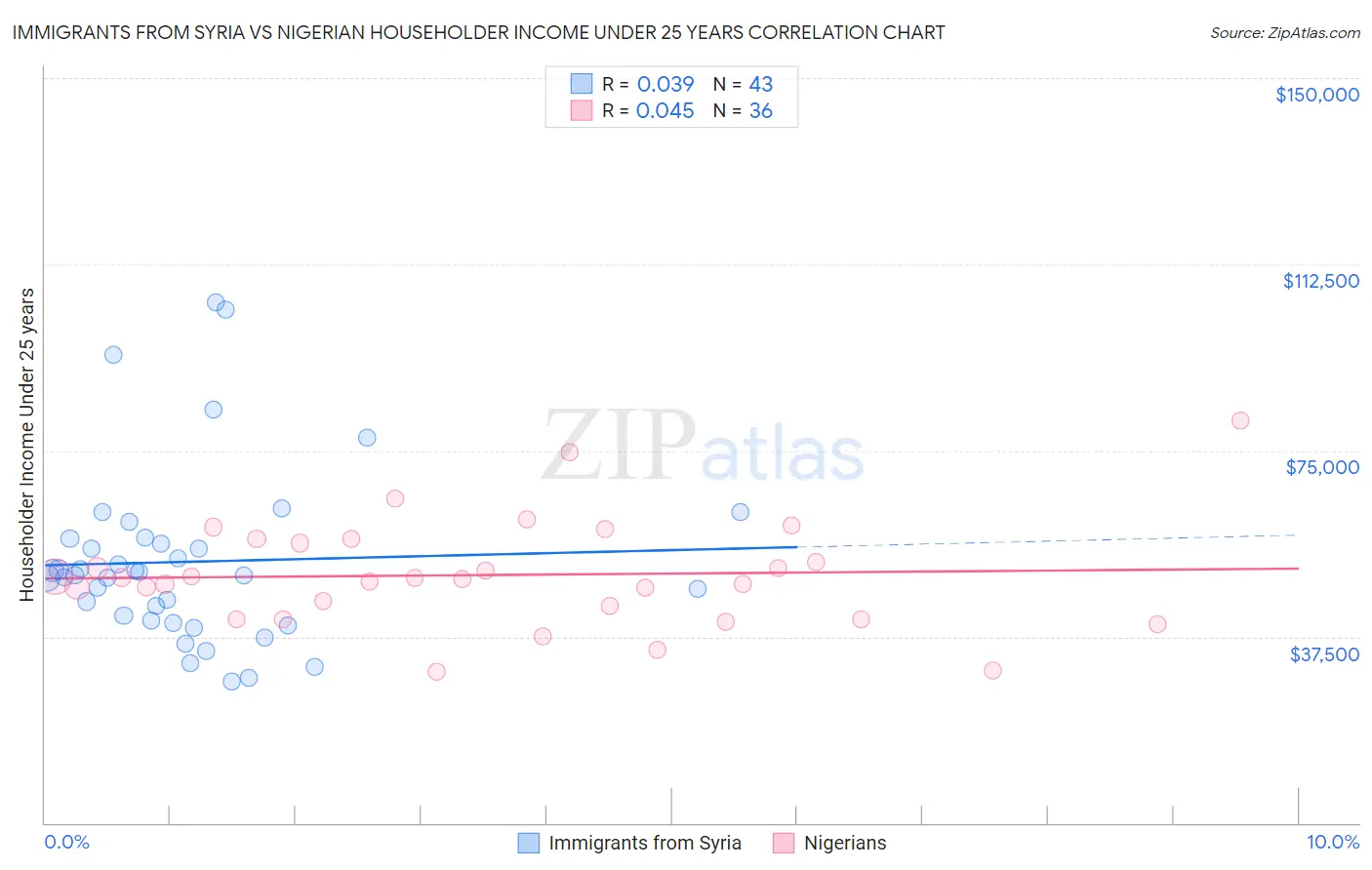 Immigrants from Syria vs Nigerian Householder Income Under 25 years