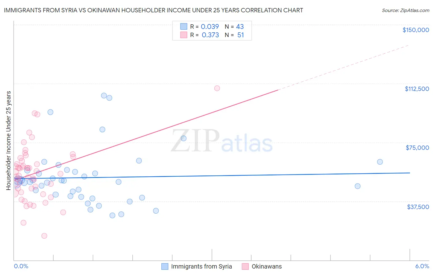 Immigrants from Syria vs Okinawan Householder Income Under 25 years