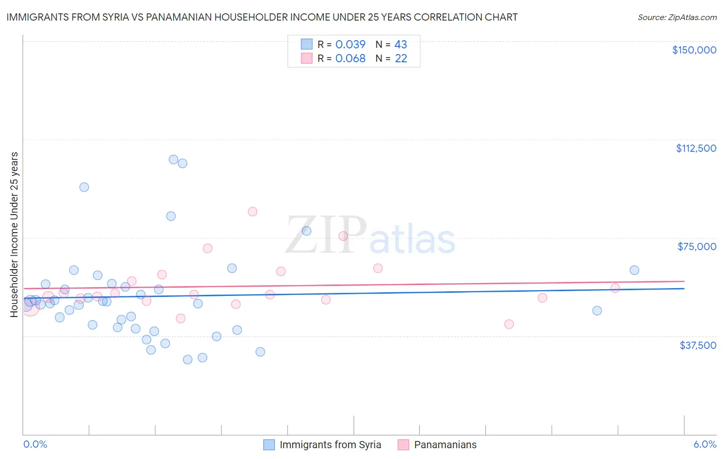 Immigrants from Syria vs Panamanian Householder Income Under 25 years