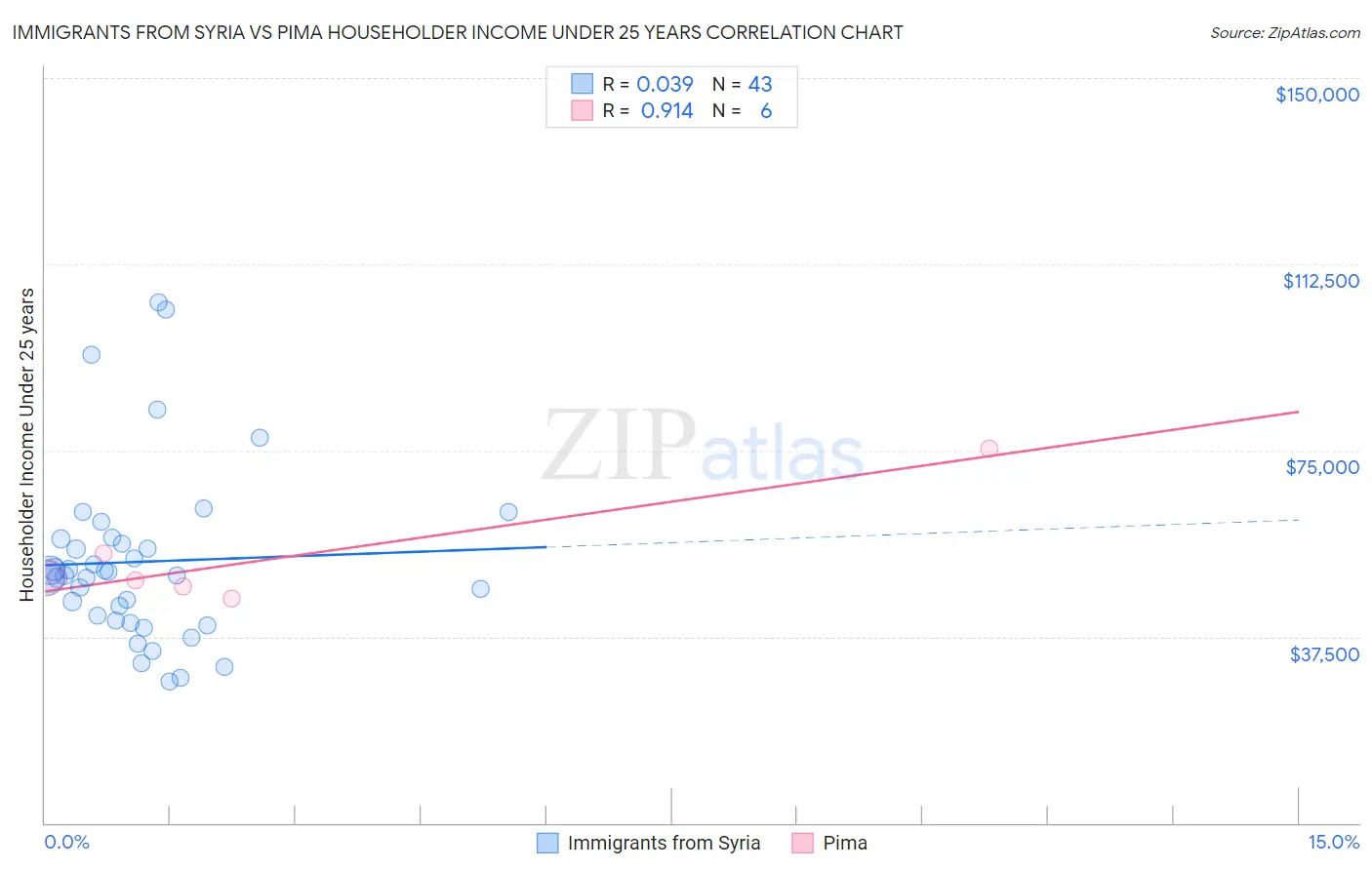 Immigrants from Syria vs Pima Householder Income Under 25 years