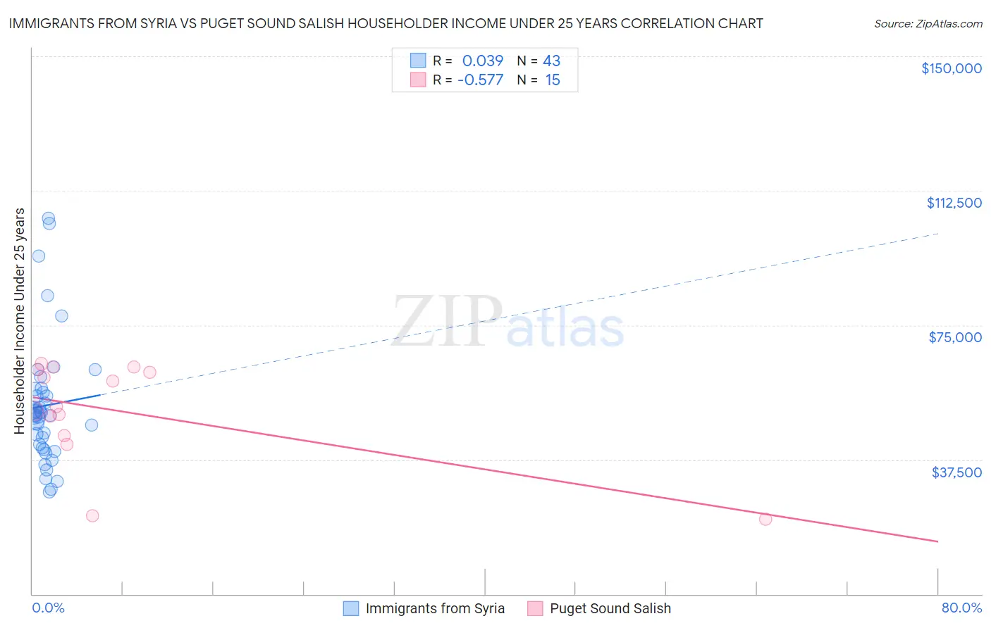 Immigrants from Syria vs Puget Sound Salish Householder Income Under 25 years