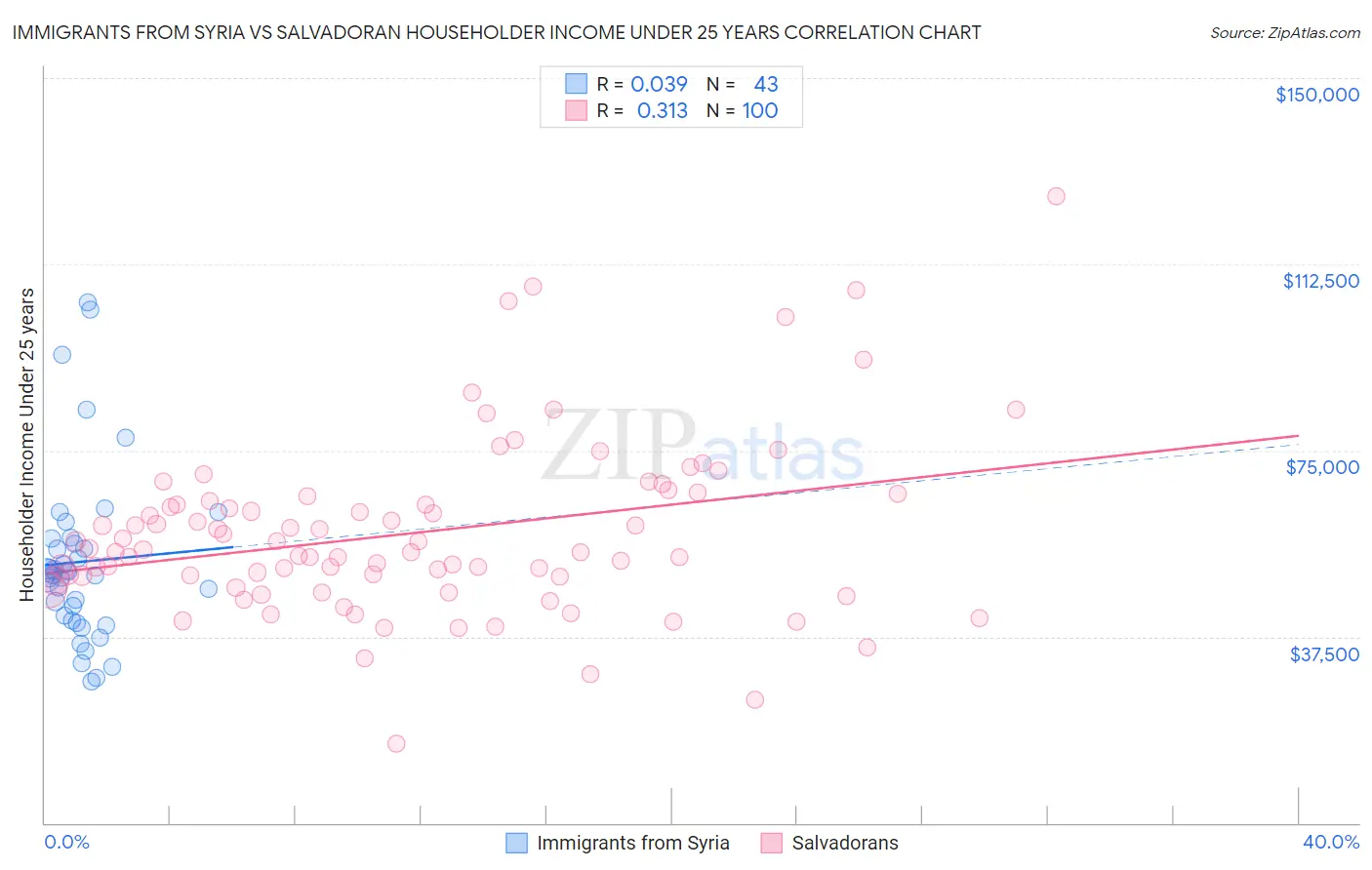Immigrants from Syria vs Salvadoran Householder Income Under 25 years