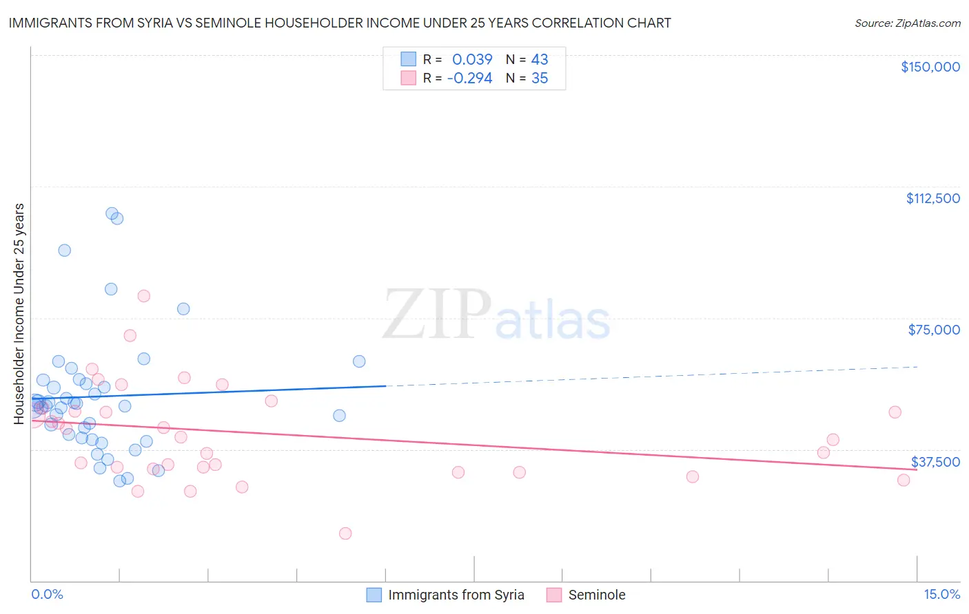 Immigrants from Syria vs Seminole Householder Income Under 25 years