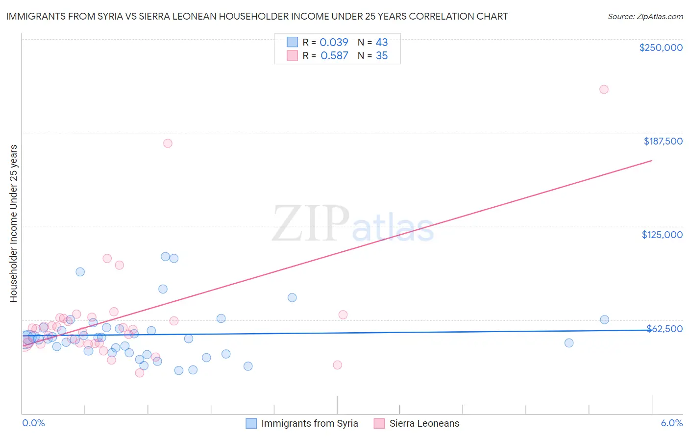 Immigrants from Syria vs Sierra Leonean Householder Income Under 25 years