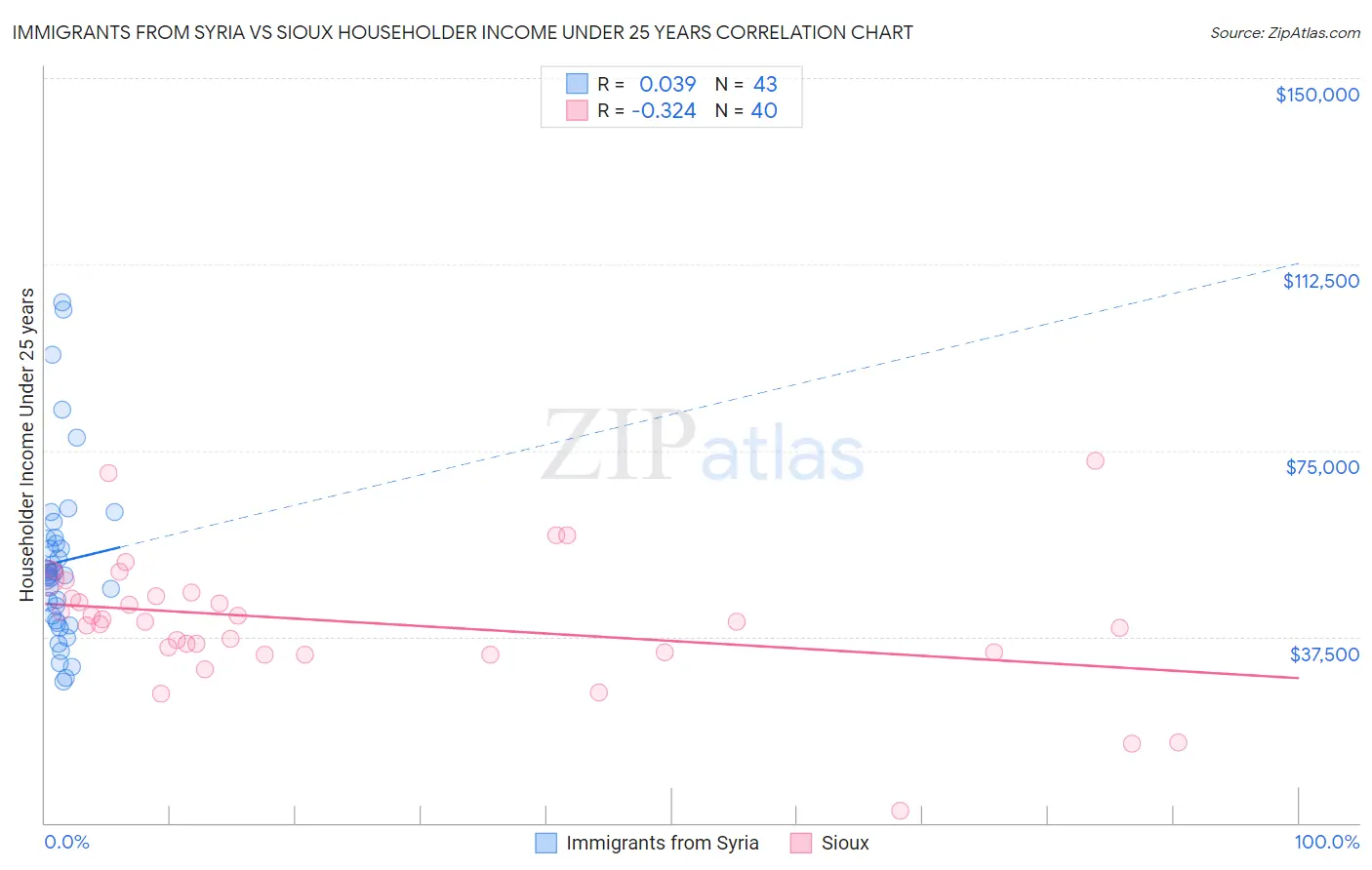 Immigrants from Syria vs Sioux Householder Income Under 25 years