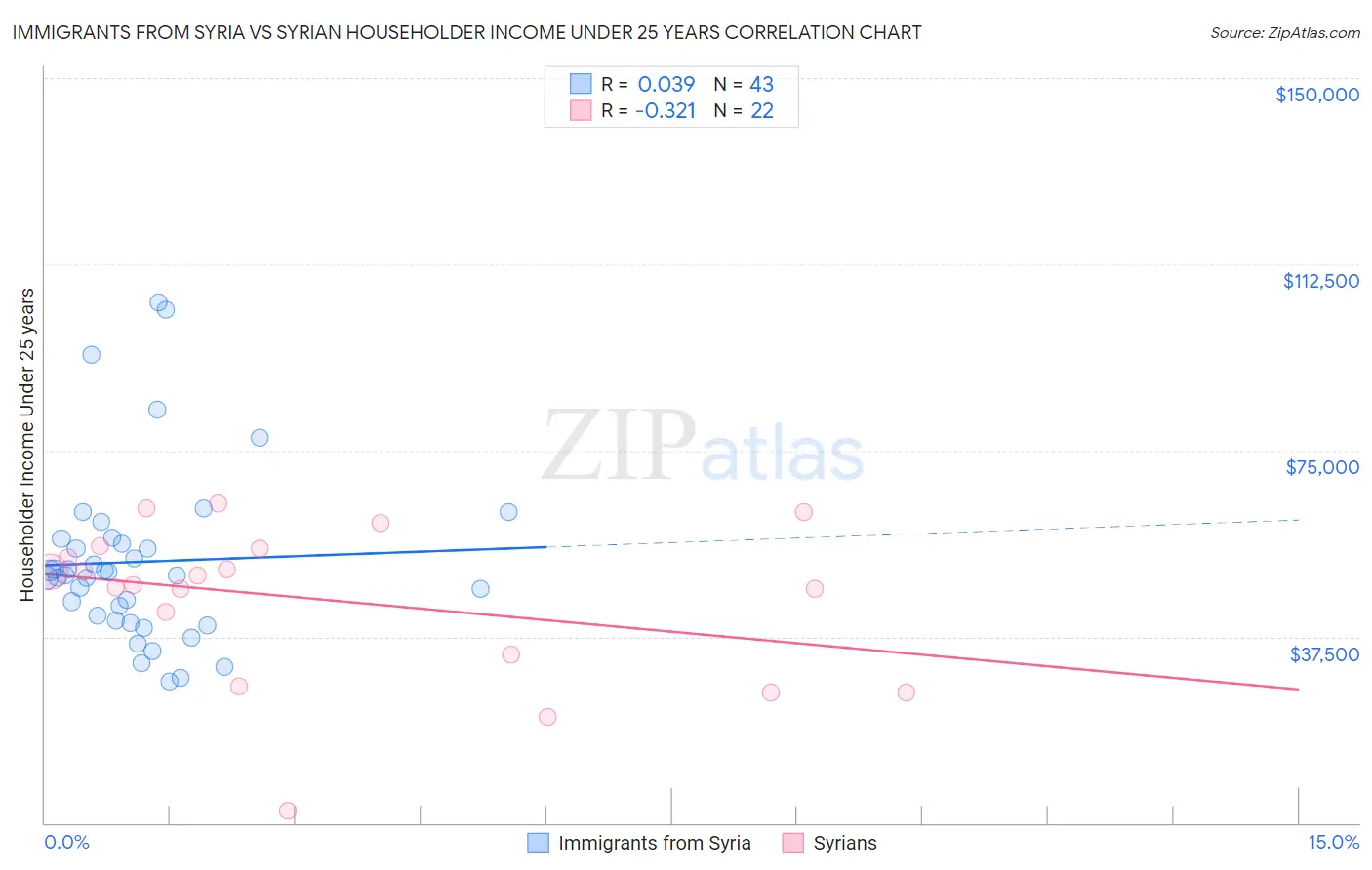 Immigrants from Syria vs Syrian Householder Income Under 25 years