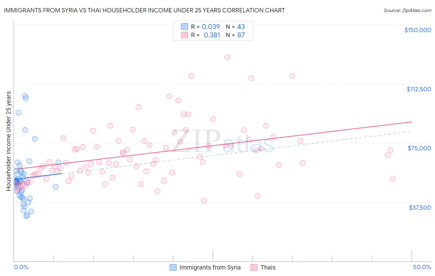 Immigrants from Syria vs Thai Householder Income Under 25 years
