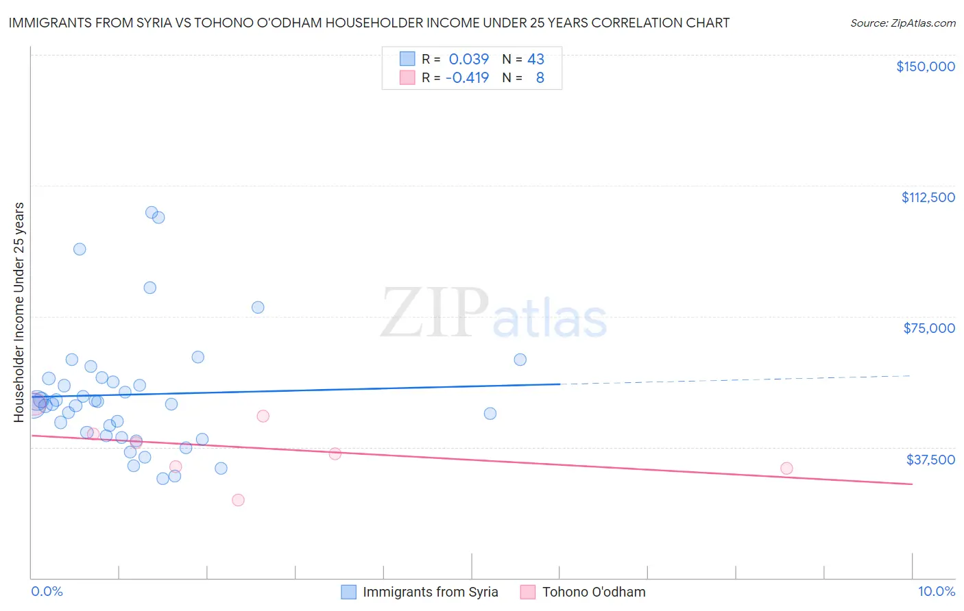 Immigrants from Syria vs Tohono O'odham Householder Income Under 25 years