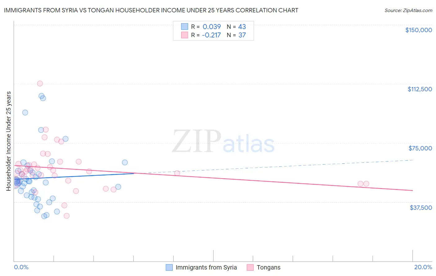 Immigrants from Syria vs Tongan Householder Income Under 25 years