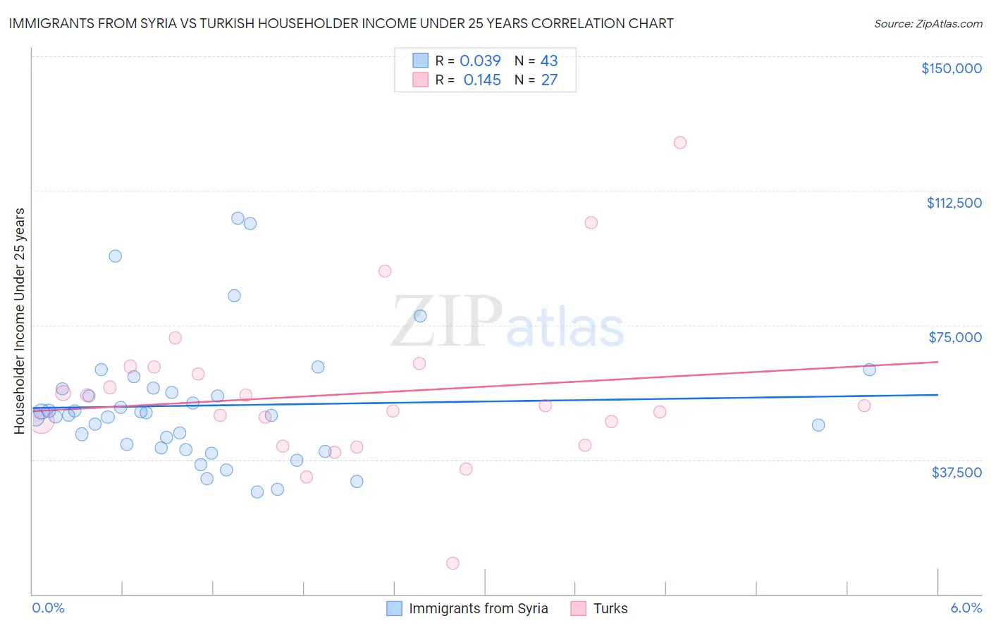 Immigrants from Syria vs Turkish Householder Income Under 25 years