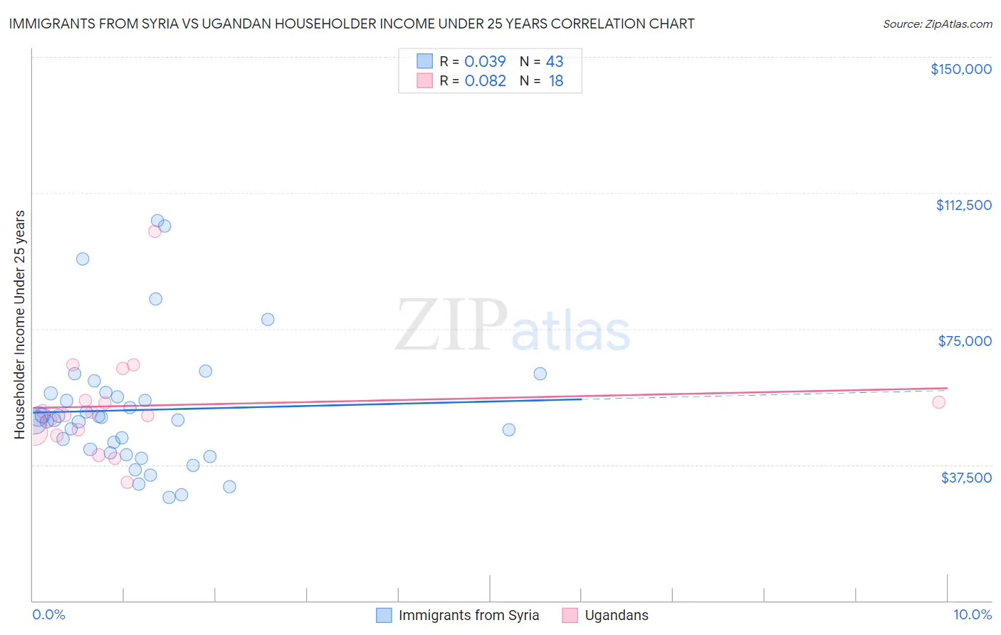 Immigrants from Syria vs Ugandan Householder Income Under 25 years