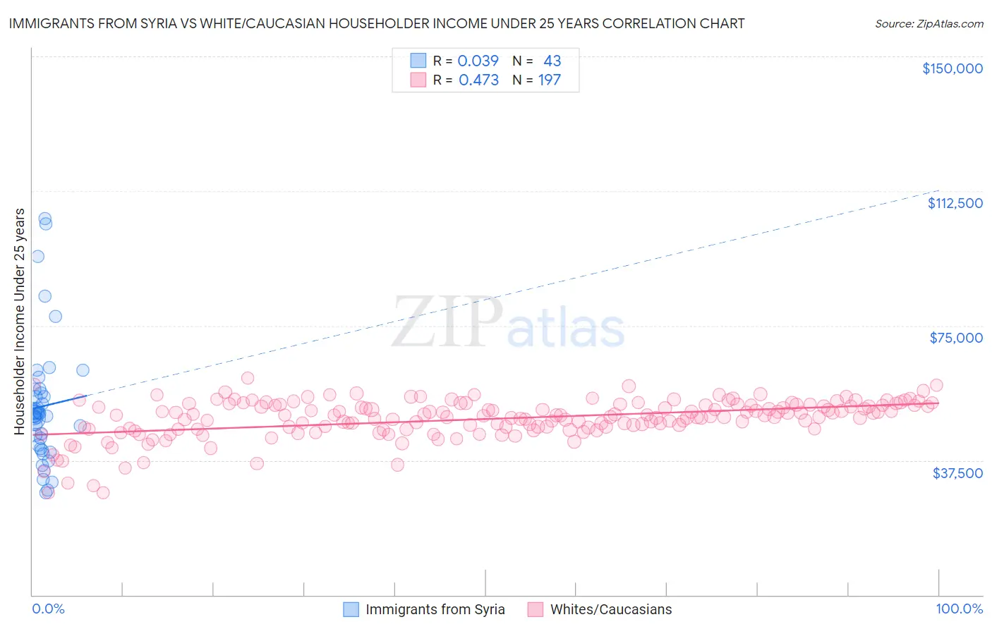 Immigrants from Syria vs White/Caucasian Householder Income Under 25 years