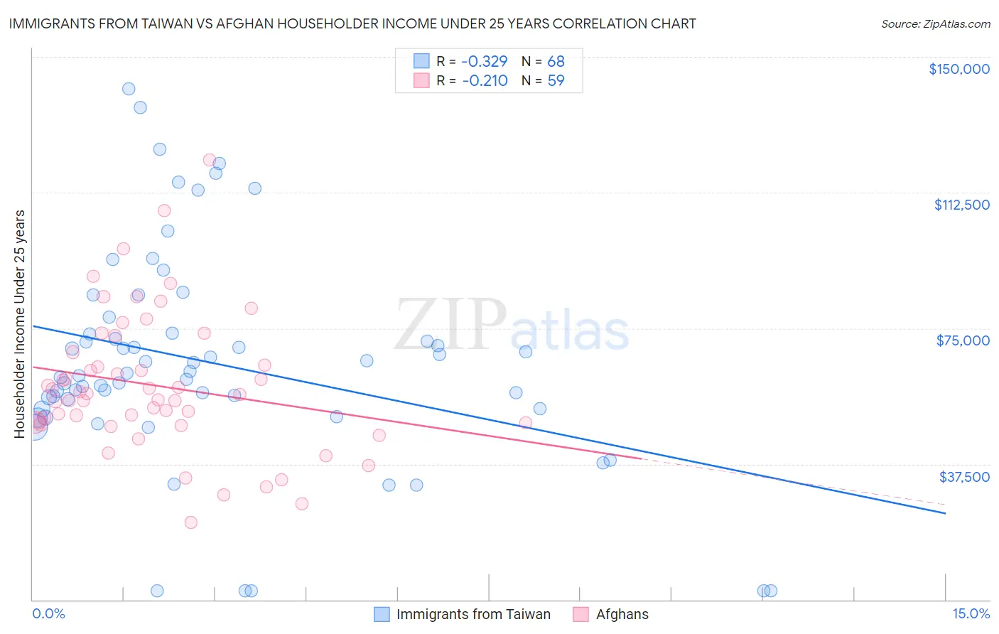 Immigrants from Taiwan vs Afghan Householder Income Under 25 years