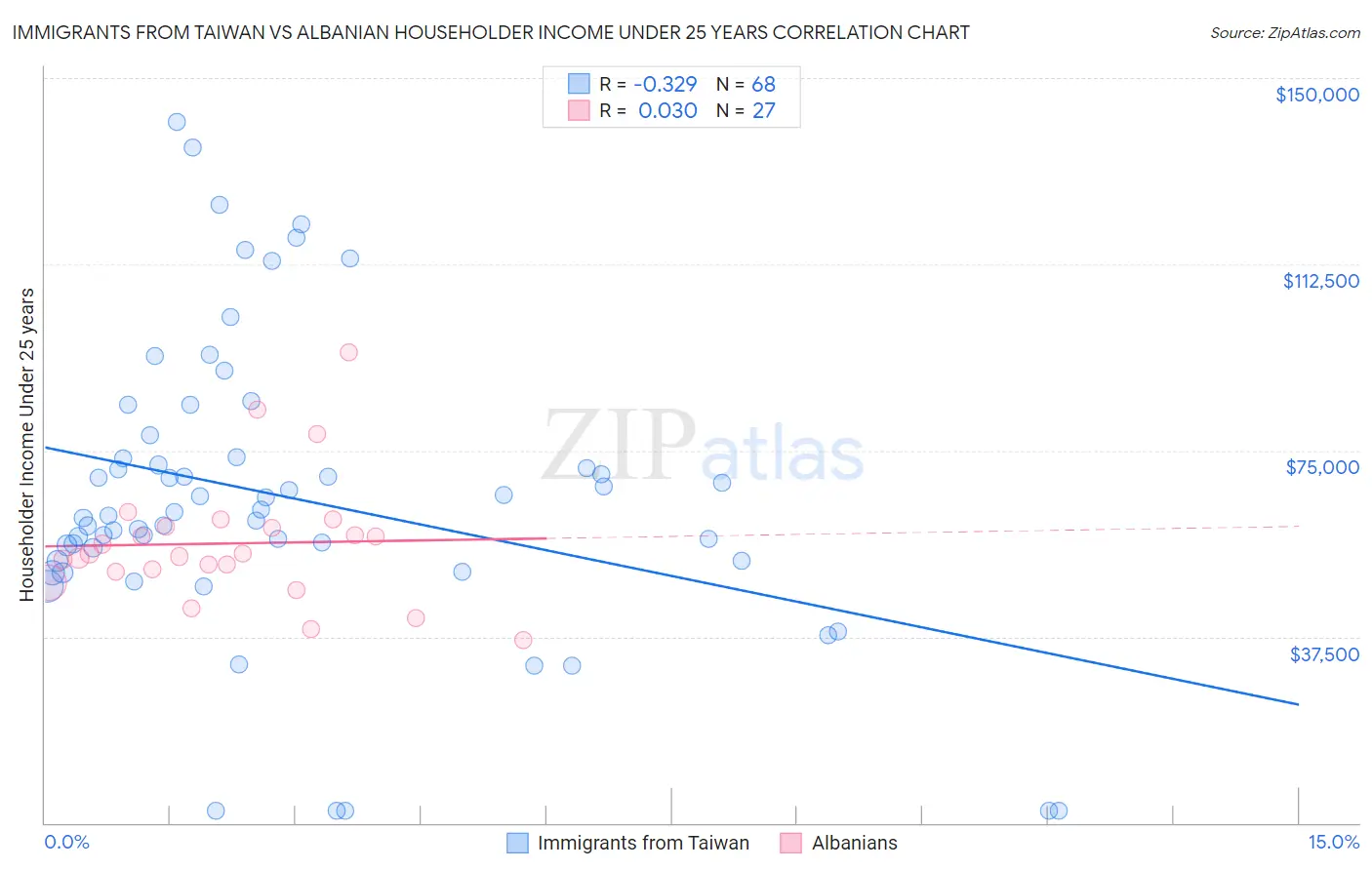 Immigrants from Taiwan vs Albanian Householder Income Under 25 years