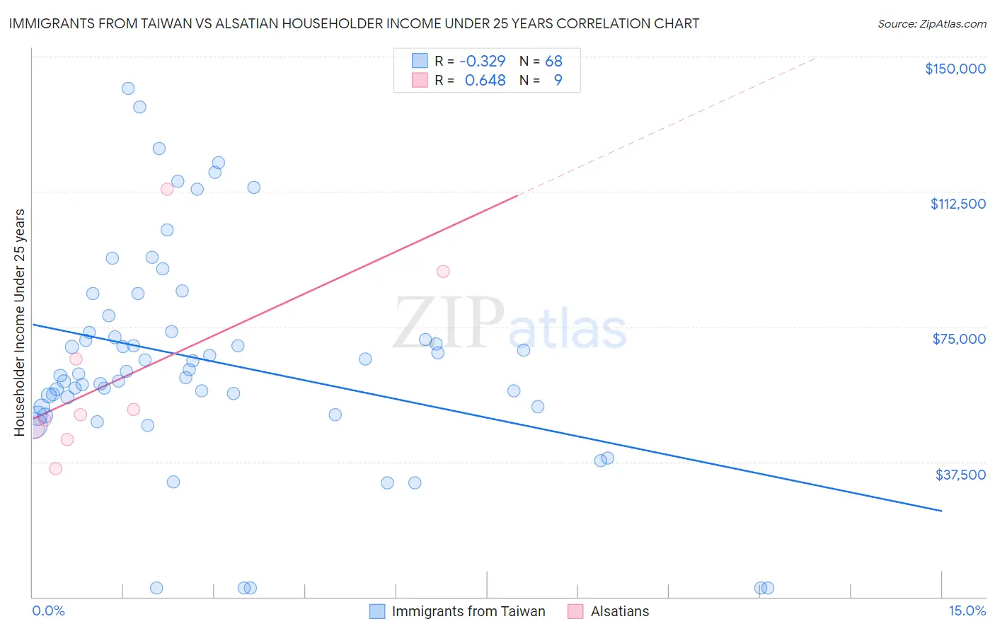 Immigrants from Taiwan vs Alsatian Householder Income Under 25 years