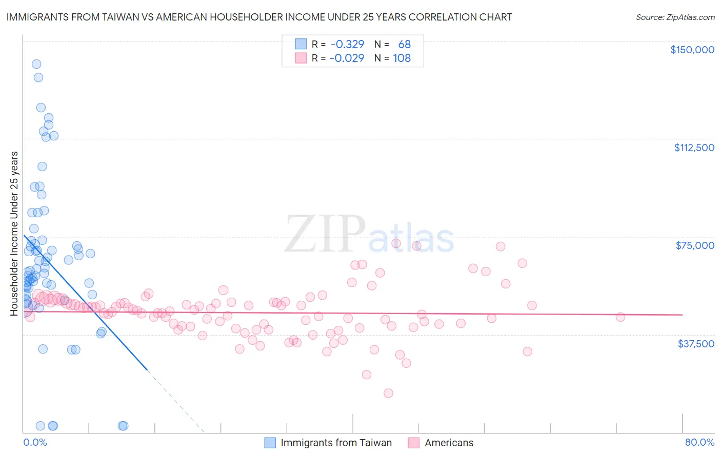 Immigrants from Taiwan vs American Householder Income Under 25 years