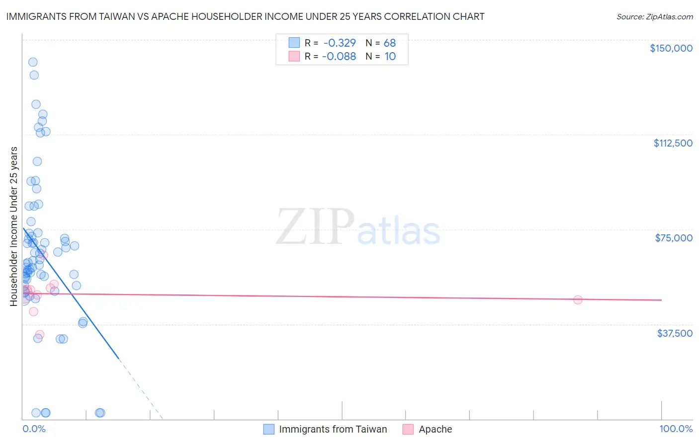 Immigrants from Taiwan vs Apache Householder Income Under 25 years