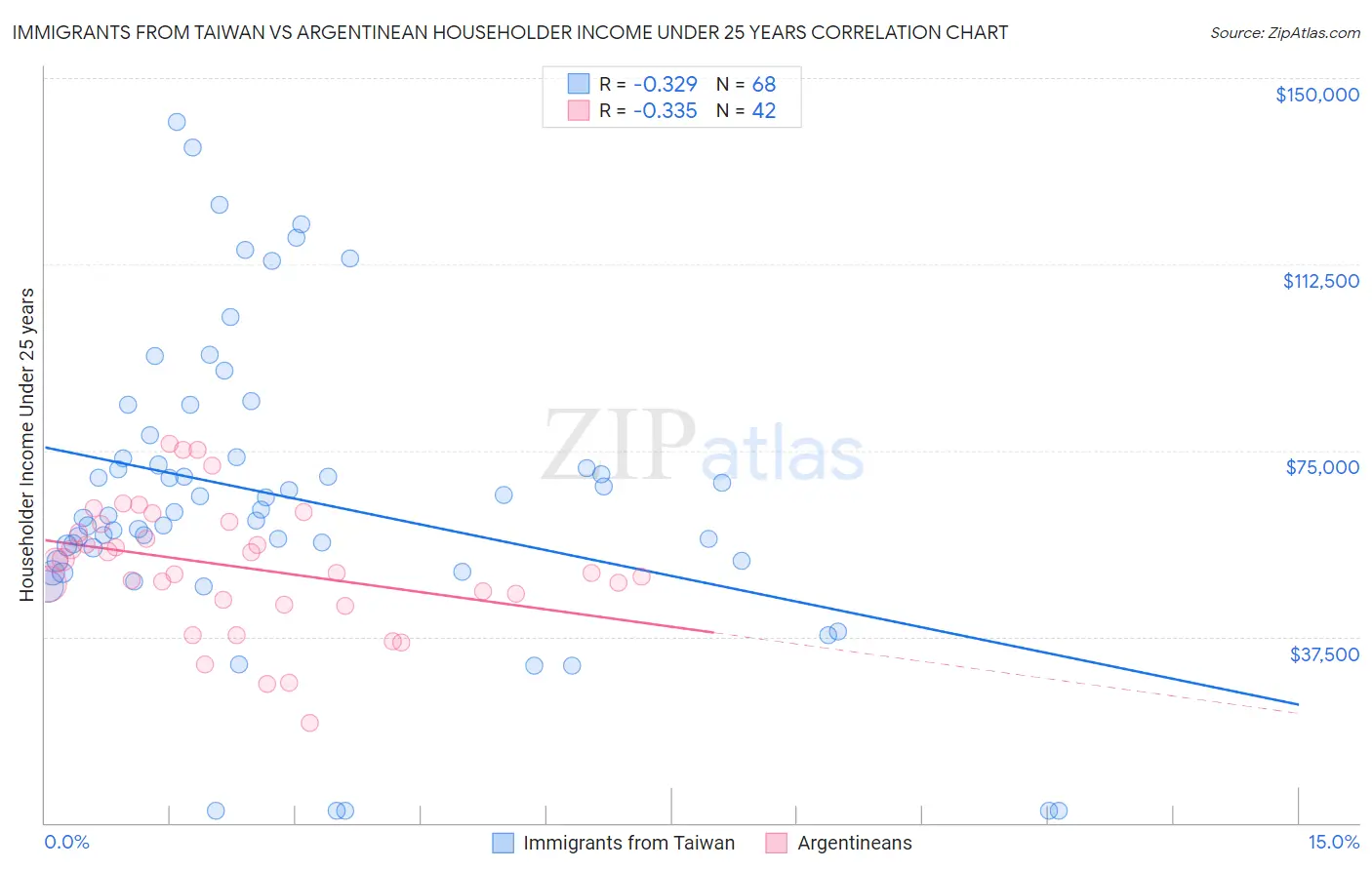 Immigrants from Taiwan vs Argentinean Householder Income Under 25 years