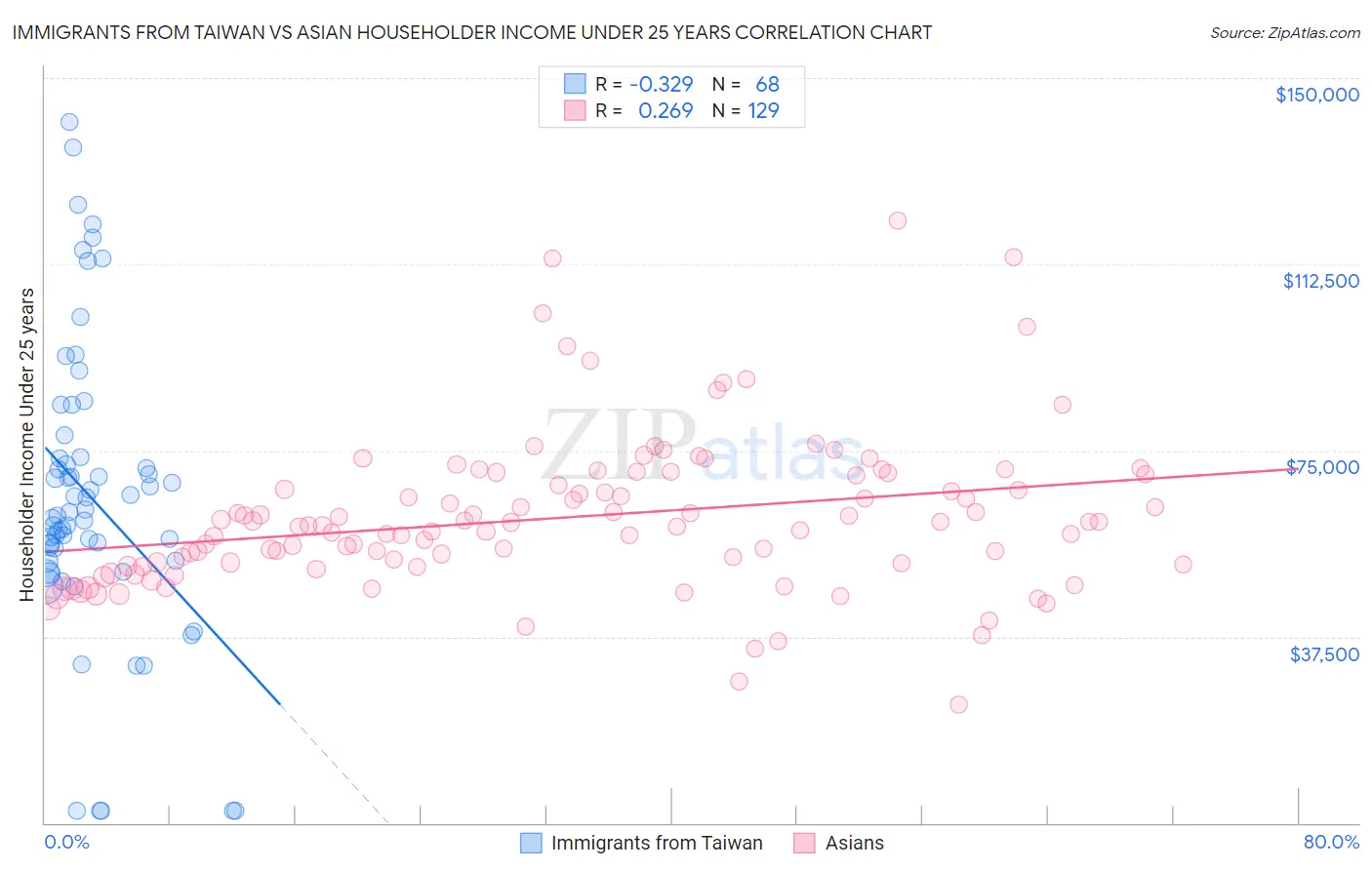 Immigrants from Taiwan vs Asian Householder Income Under 25 years